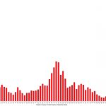 Just over 200 people were confirmed to have tested positive for Covid in Flagler this week, the lowest weekly total since early July. Click on the graph for larger view. (© FlaglerLive)